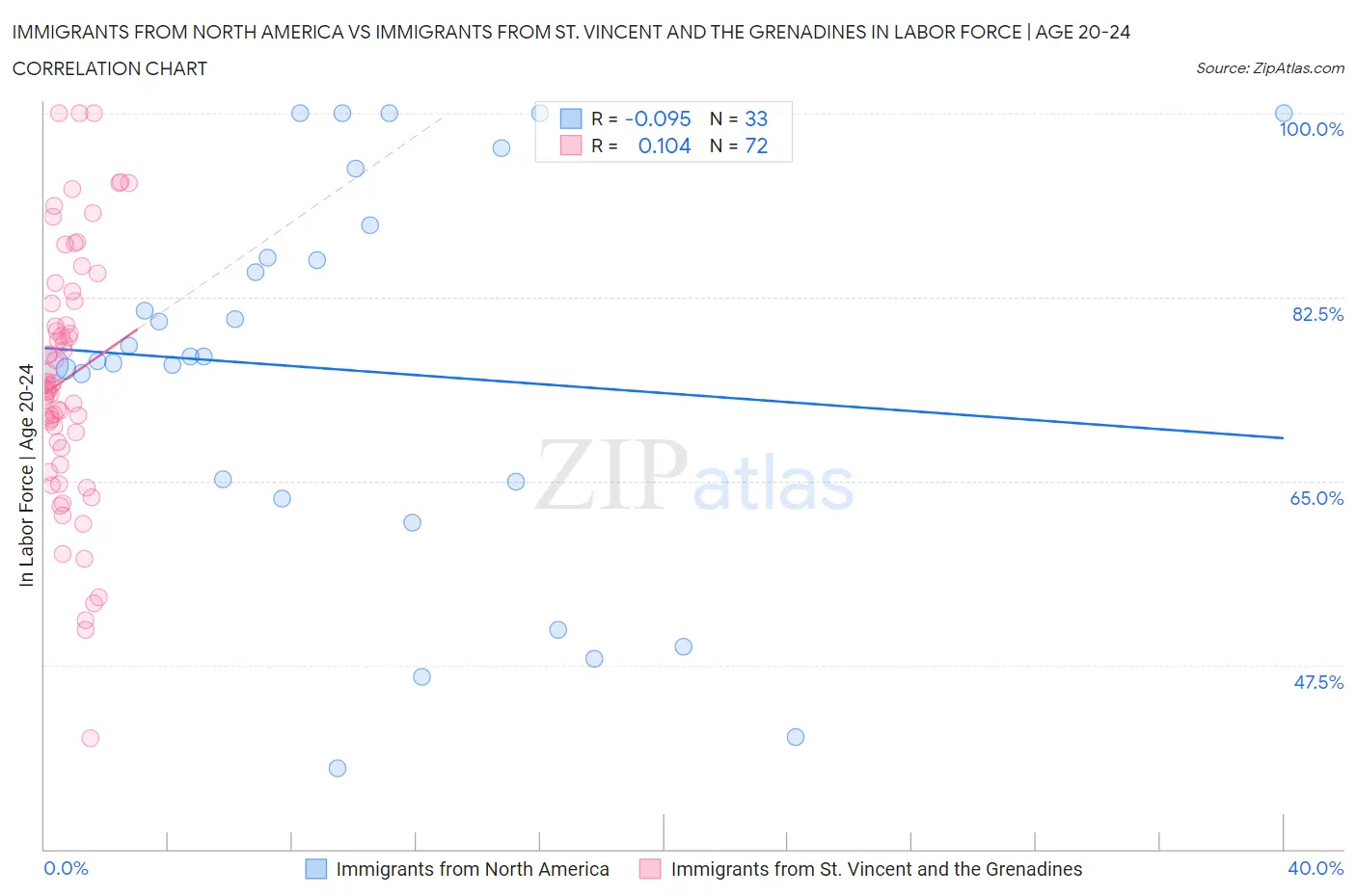 Immigrants from North America vs Immigrants from St. Vincent and the Grenadines In Labor Force | Age 20-24