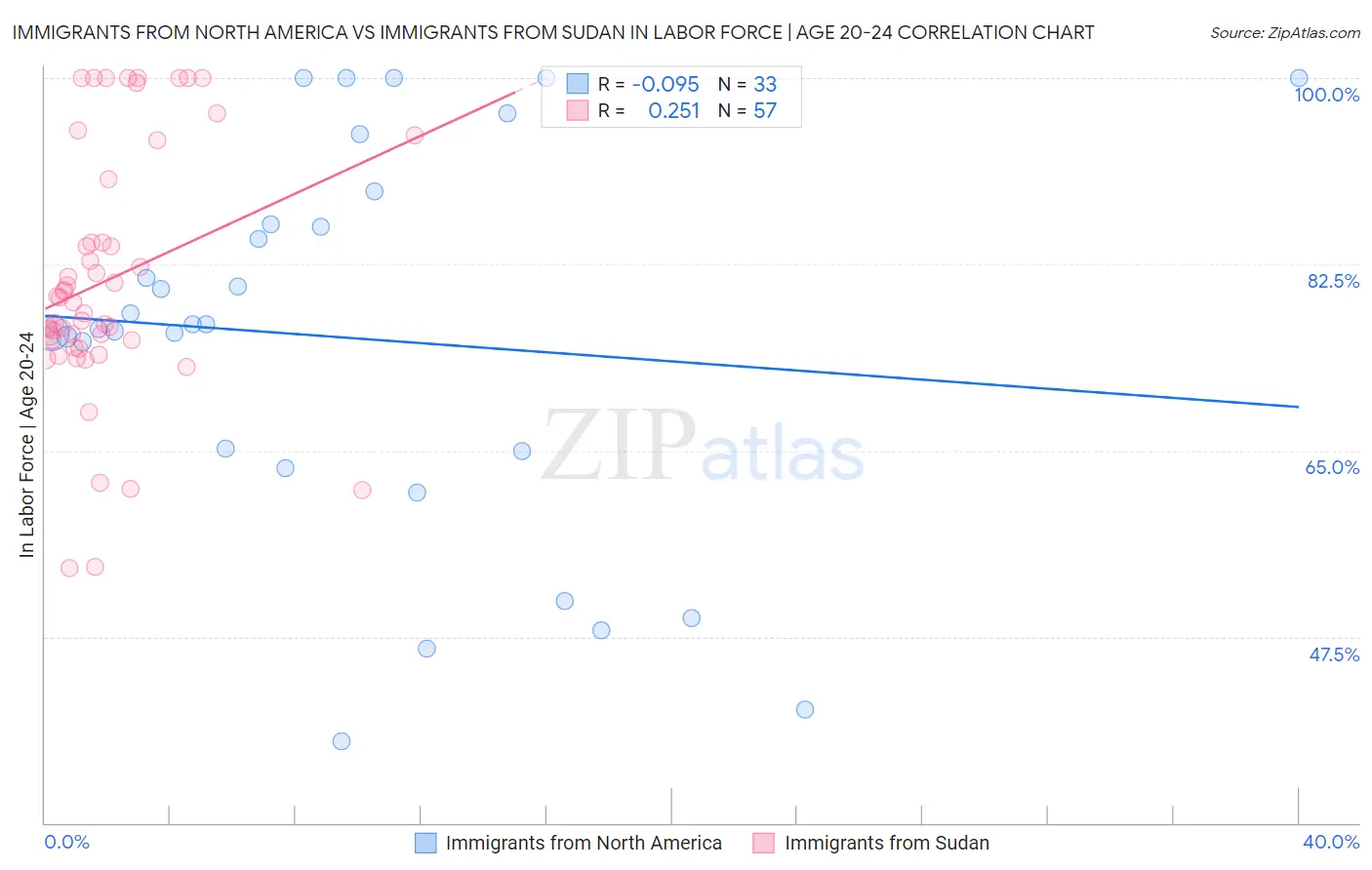 Immigrants from North America vs Immigrants from Sudan In Labor Force | Age 20-24