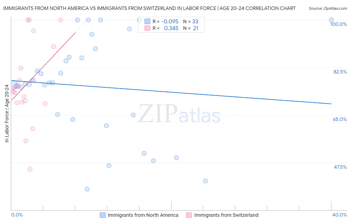 Immigrants from North America vs Immigrants from Switzerland In Labor Force | Age 20-24