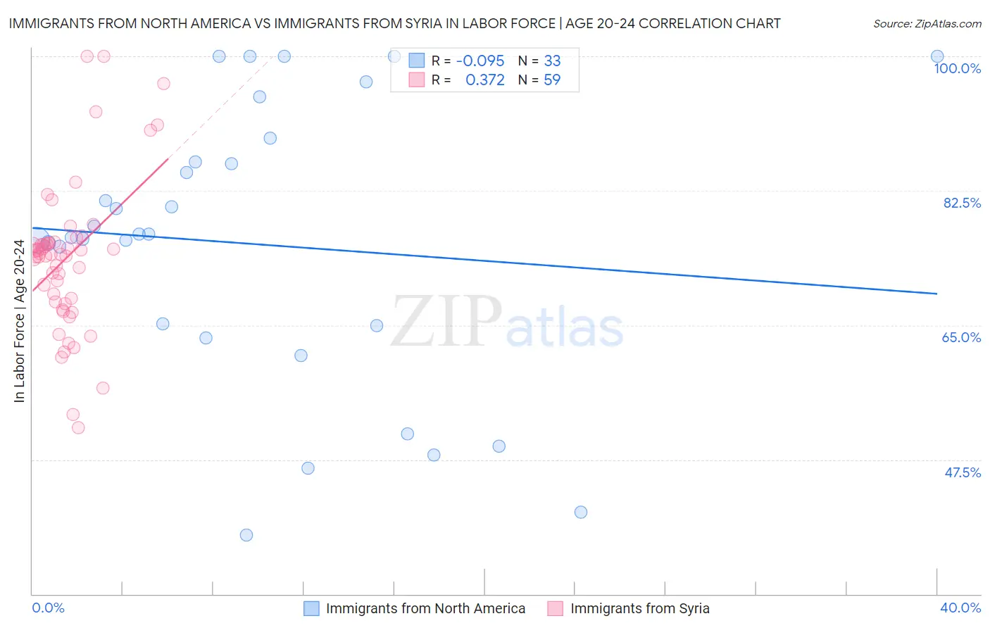 Immigrants from North America vs Immigrants from Syria In Labor Force | Age 20-24