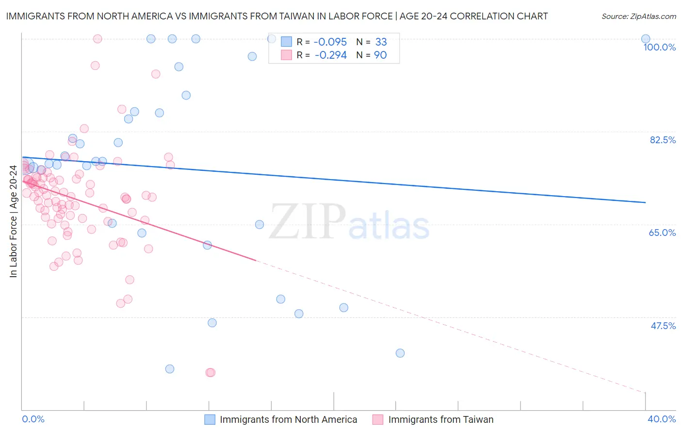 Immigrants from North America vs Immigrants from Taiwan In Labor Force | Age 20-24