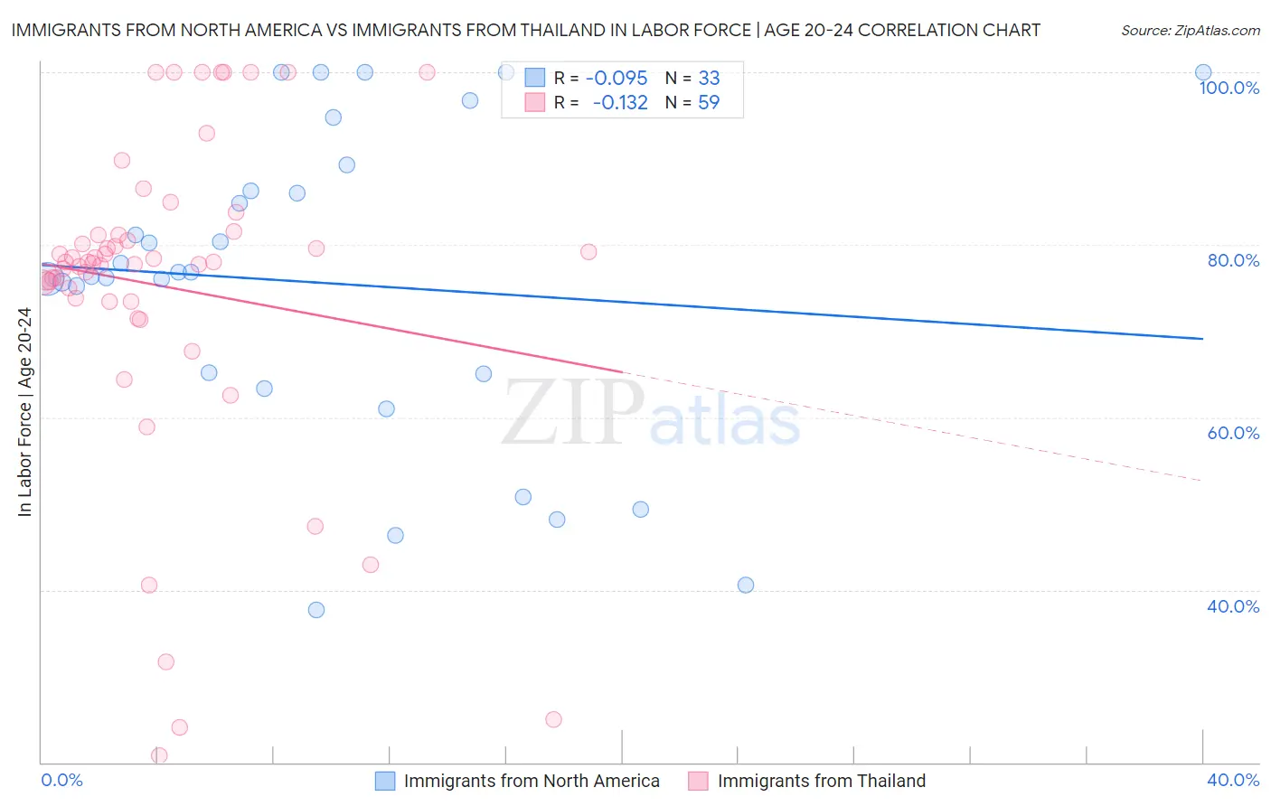 Immigrants from North America vs Immigrants from Thailand In Labor Force | Age 20-24