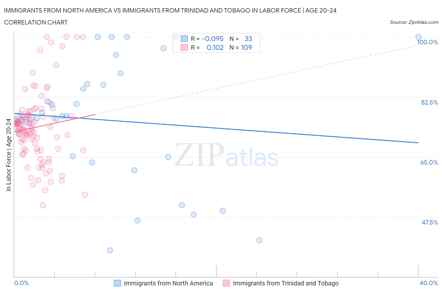 Immigrants from North America vs Immigrants from Trinidad and Tobago In Labor Force | Age 20-24
