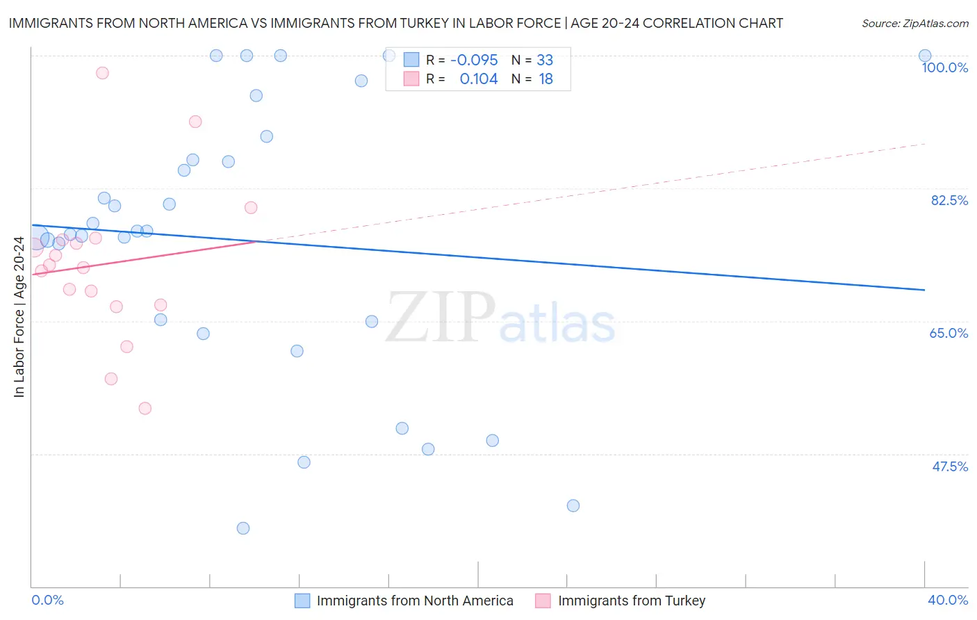 Immigrants from North America vs Immigrants from Turkey In Labor Force | Age 20-24