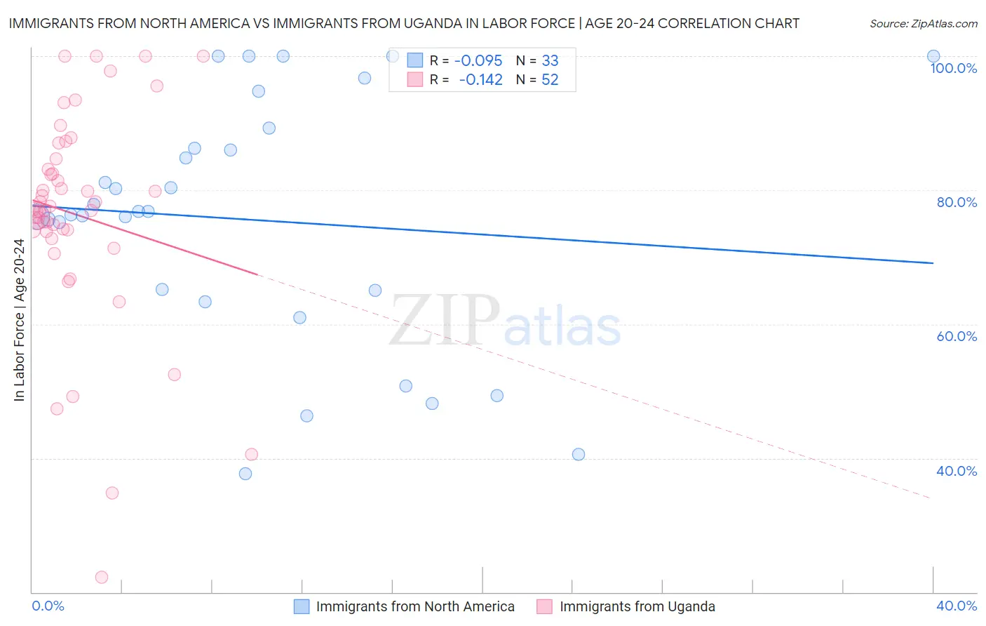Immigrants from North America vs Immigrants from Uganda In Labor Force | Age 20-24