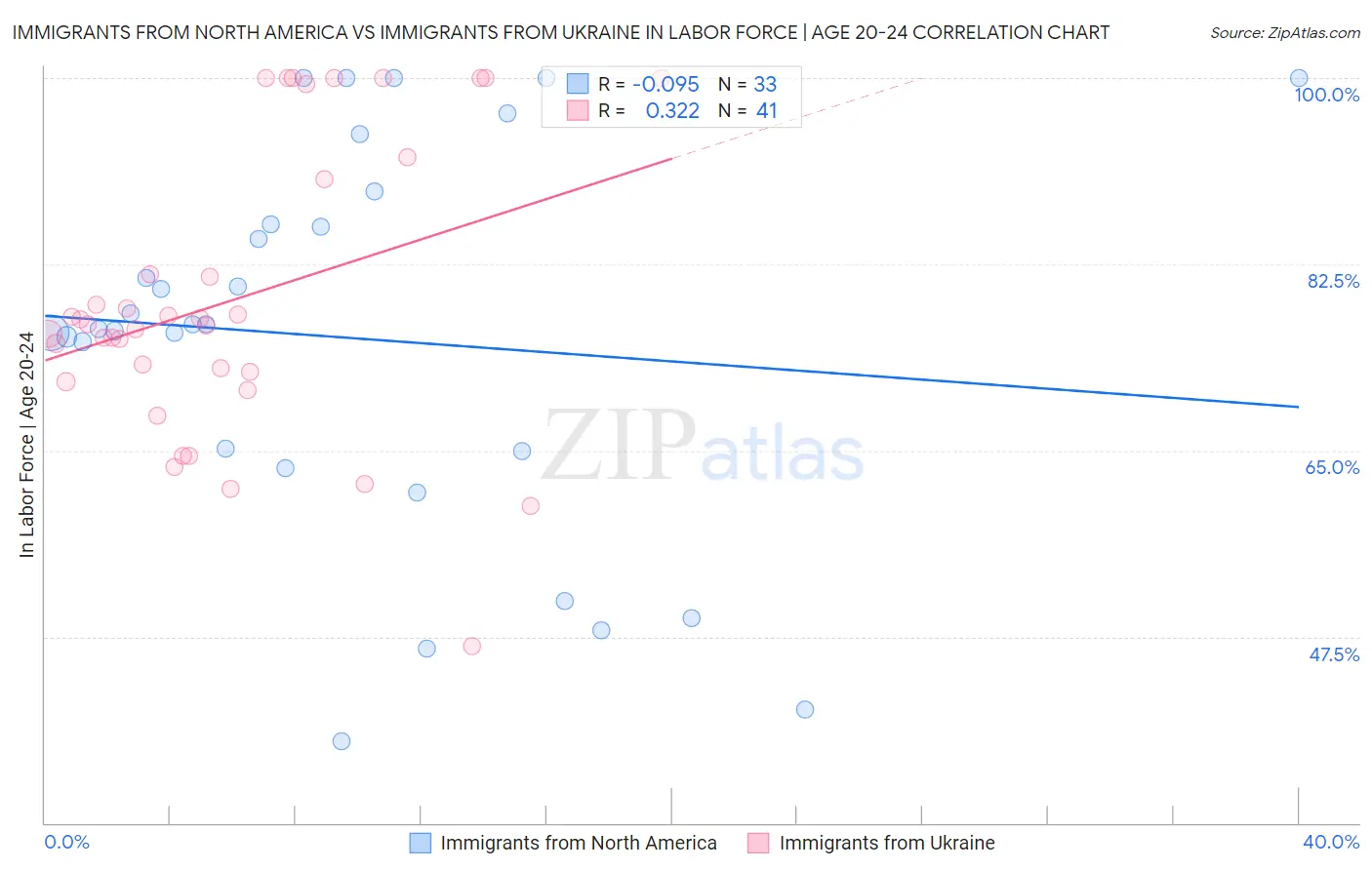 Immigrants from North America vs Immigrants from Ukraine In Labor Force | Age 20-24