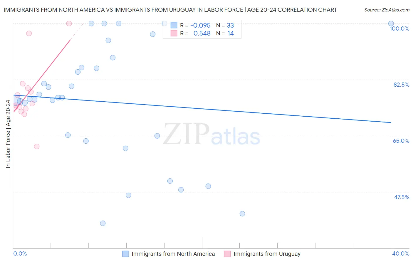 Immigrants from North America vs Immigrants from Uruguay In Labor Force | Age 20-24