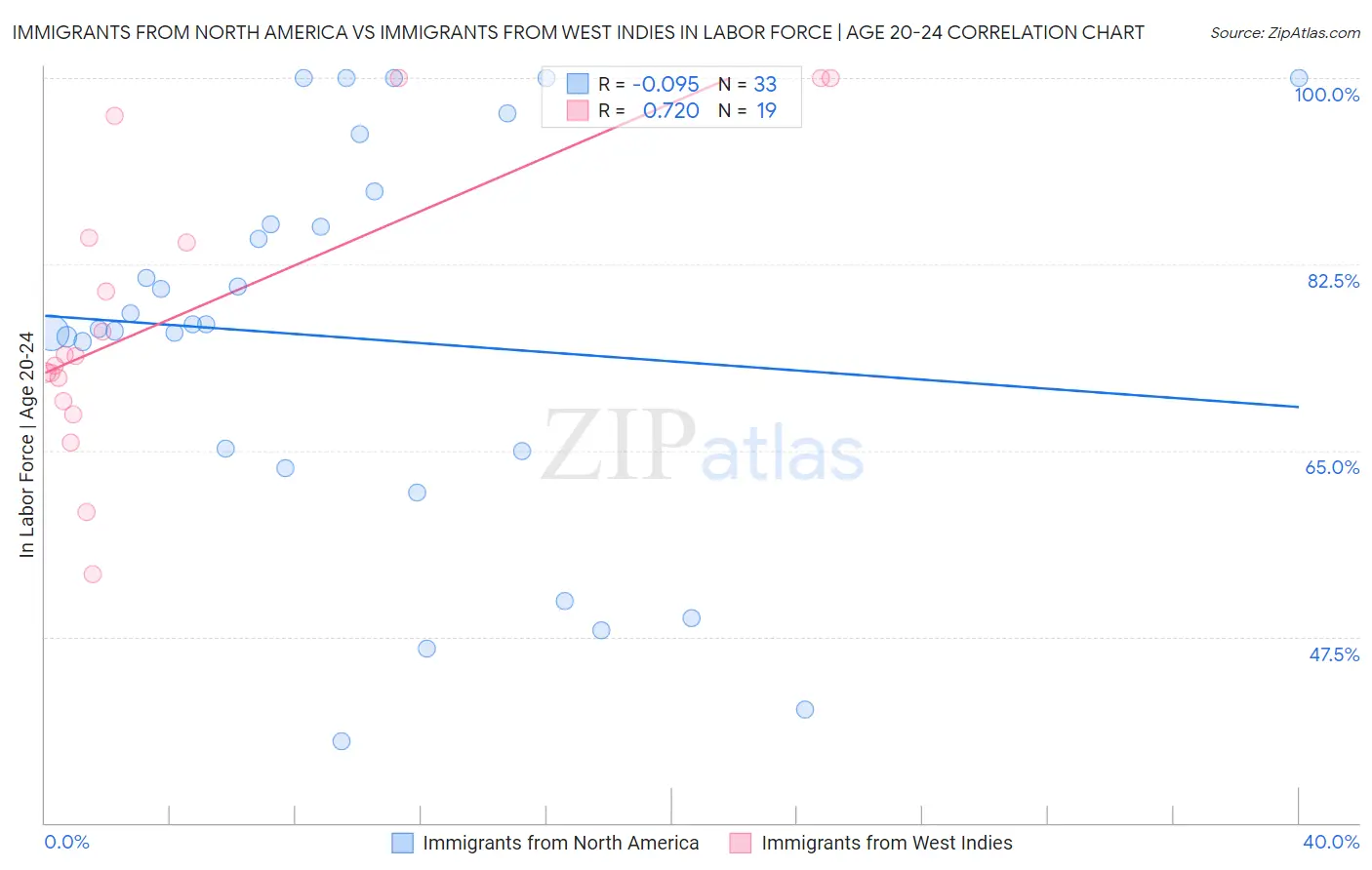 Immigrants from North America vs Immigrants from West Indies In Labor Force | Age 20-24