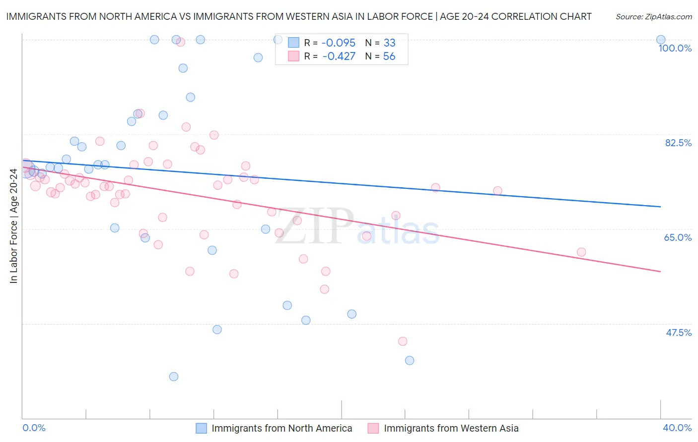 Immigrants from North America vs Immigrants from Western Asia In Labor Force | Age 20-24