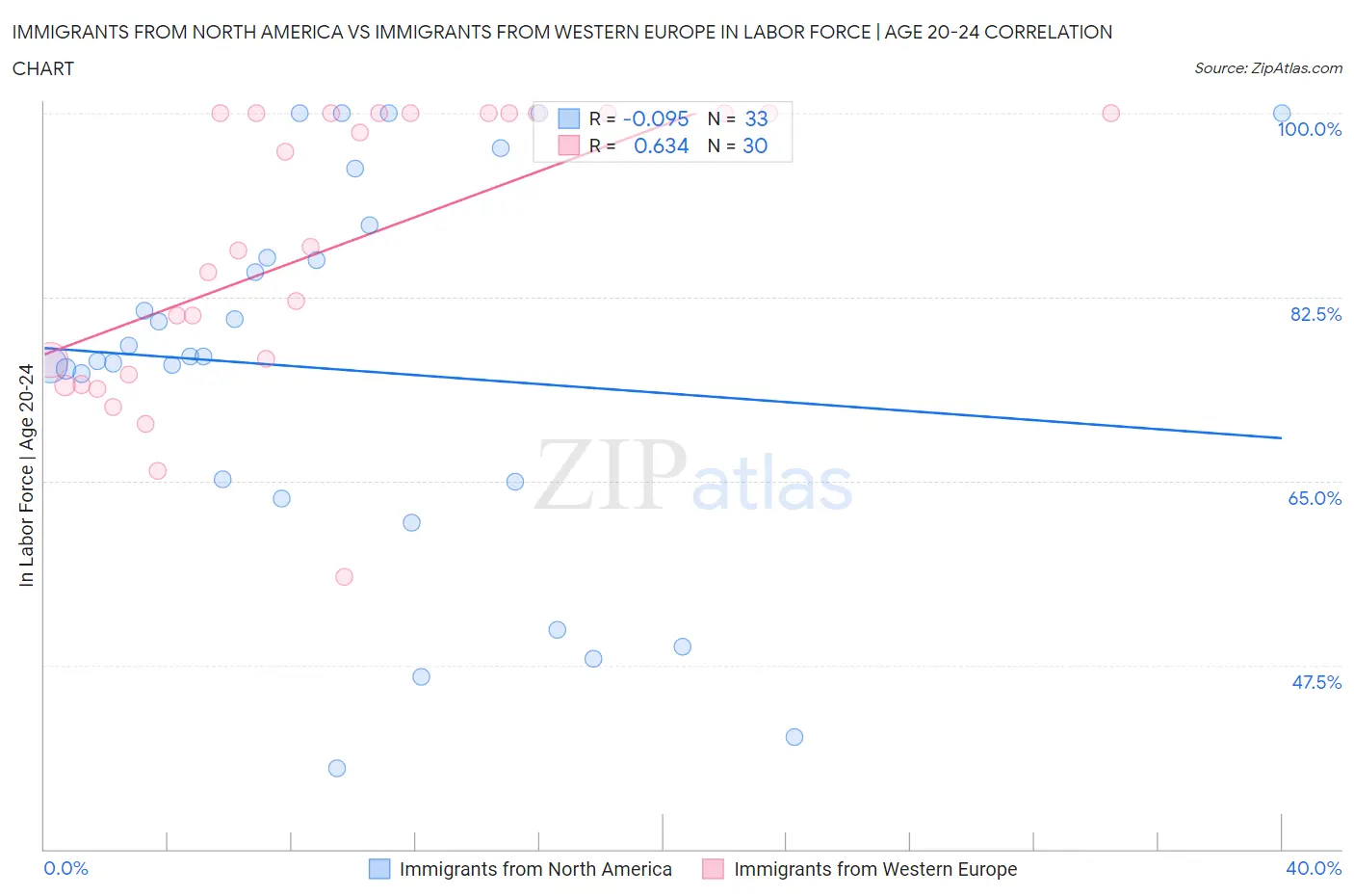 Immigrants from North America vs Immigrants from Western Europe In Labor Force | Age 20-24