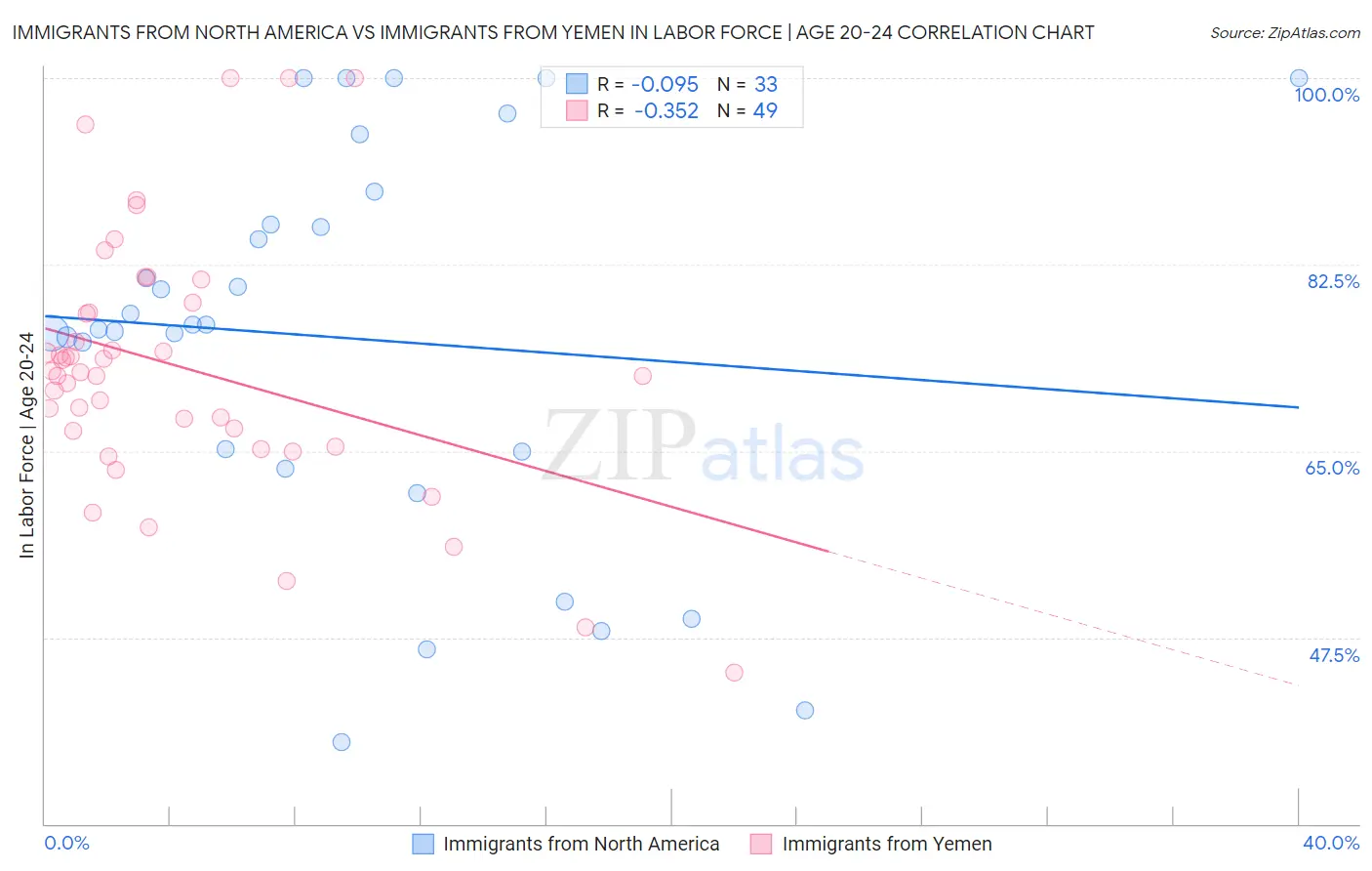 Immigrants from North America vs Immigrants from Yemen In Labor Force | Age 20-24