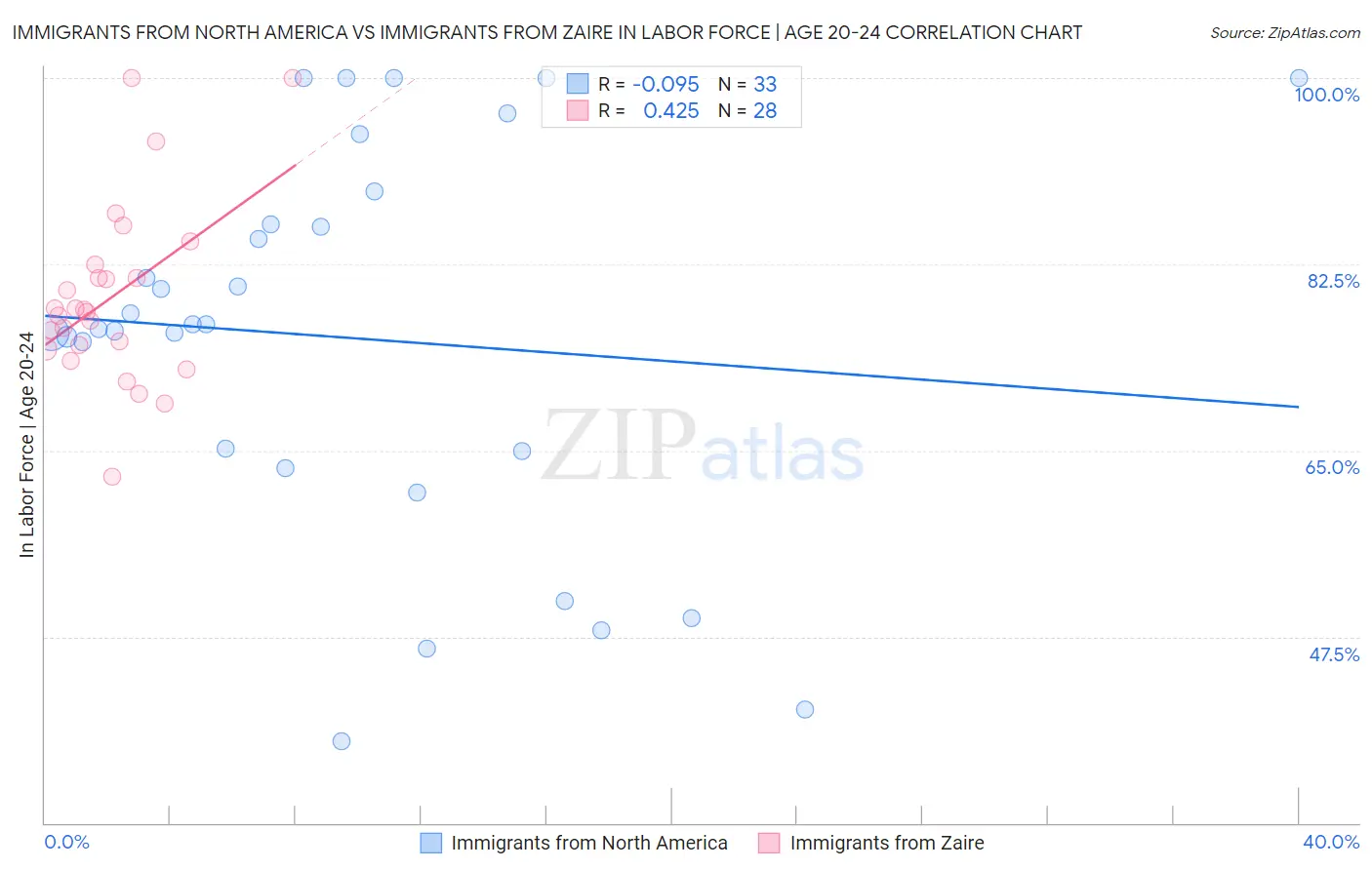 Immigrants from North America vs Immigrants from Zaire In Labor Force | Age 20-24
