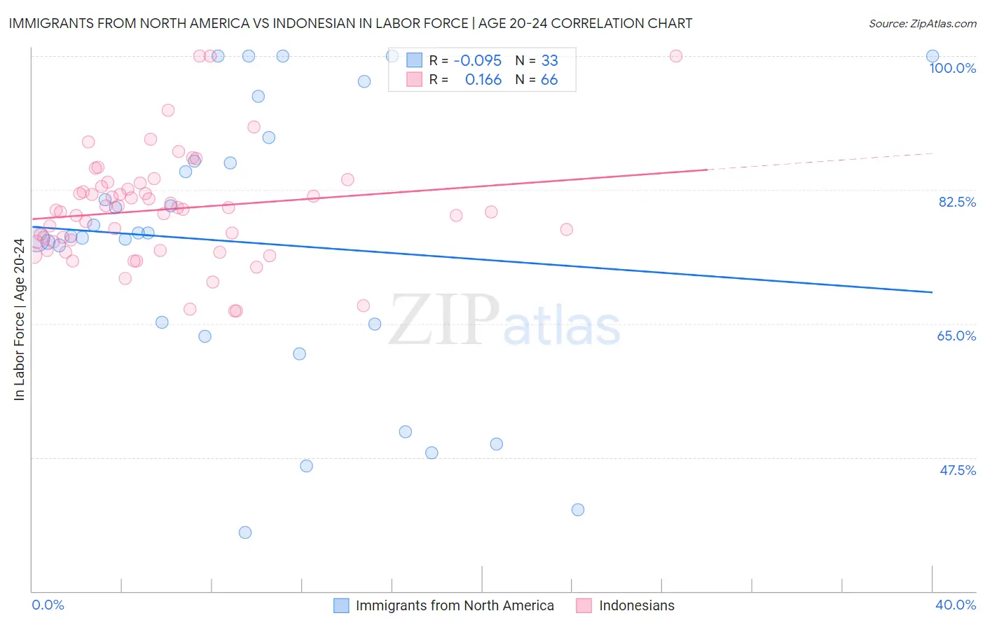 Immigrants from North America vs Indonesian In Labor Force | Age 20-24