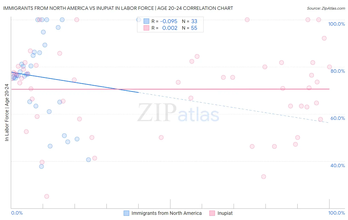 Immigrants from North America vs Inupiat In Labor Force | Age 20-24