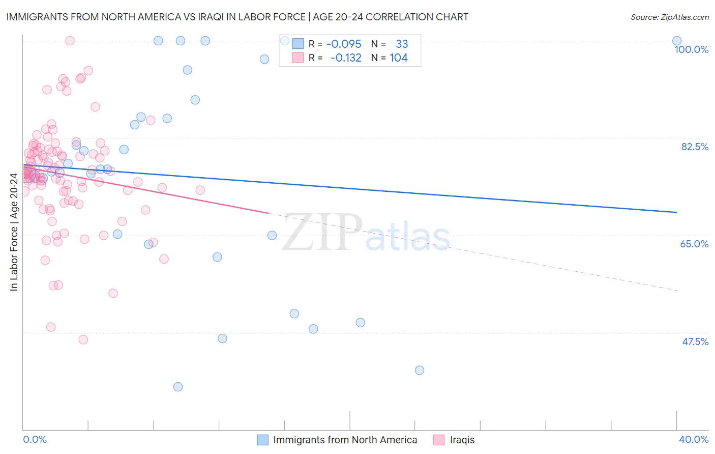 Immigrants from North America vs Iraqi In Labor Force | Age 20-24