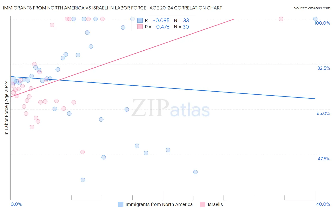 Immigrants from North America vs Israeli In Labor Force | Age 20-24