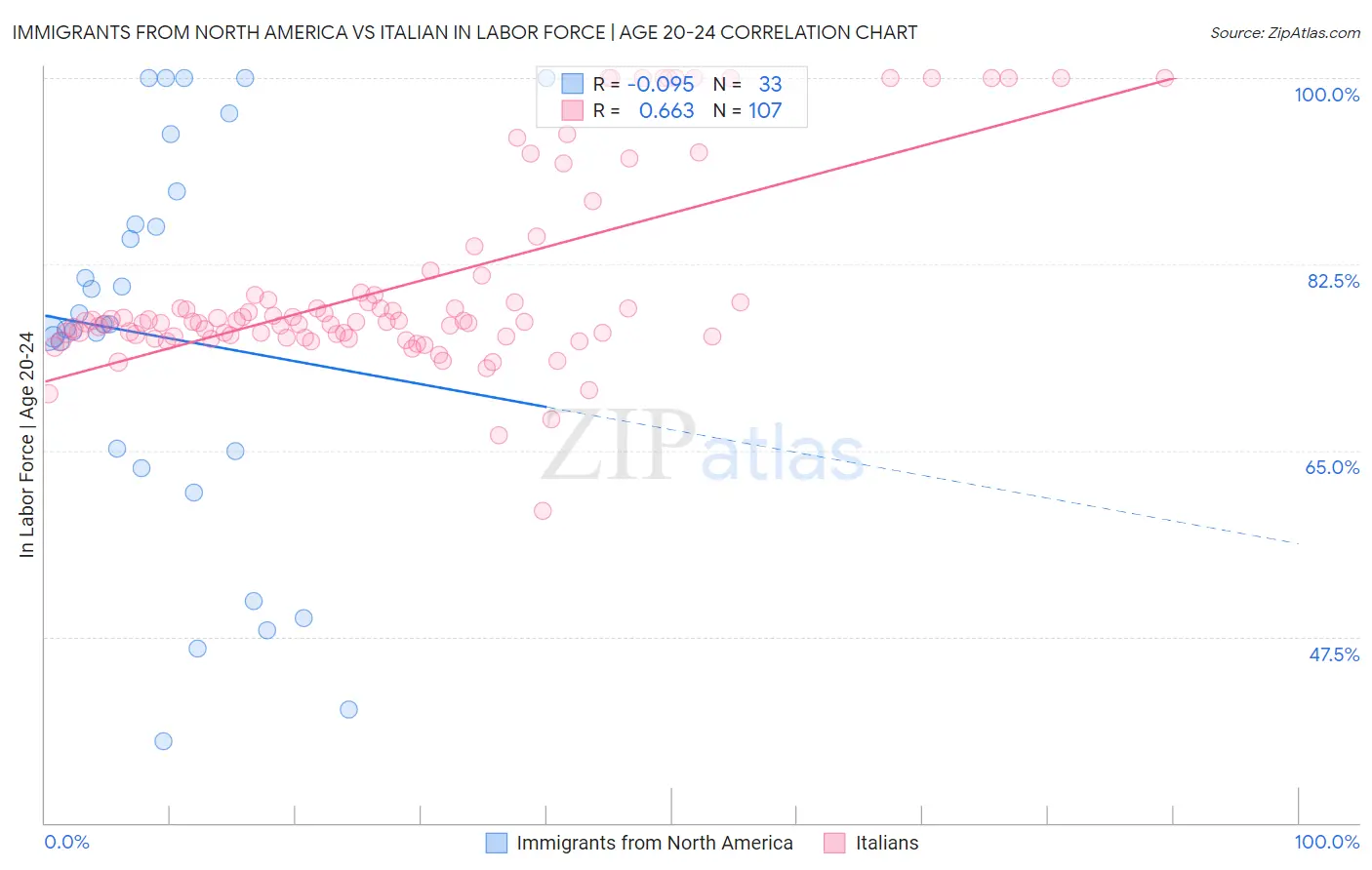 Immigrants from North America vs Italian In Labor Force | Age 20-24