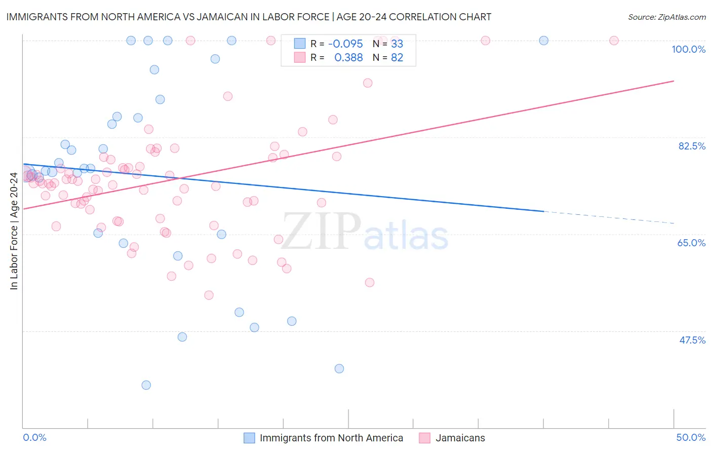 Immigrants from North America vs Jamaican In Labor Force | Age 20-24