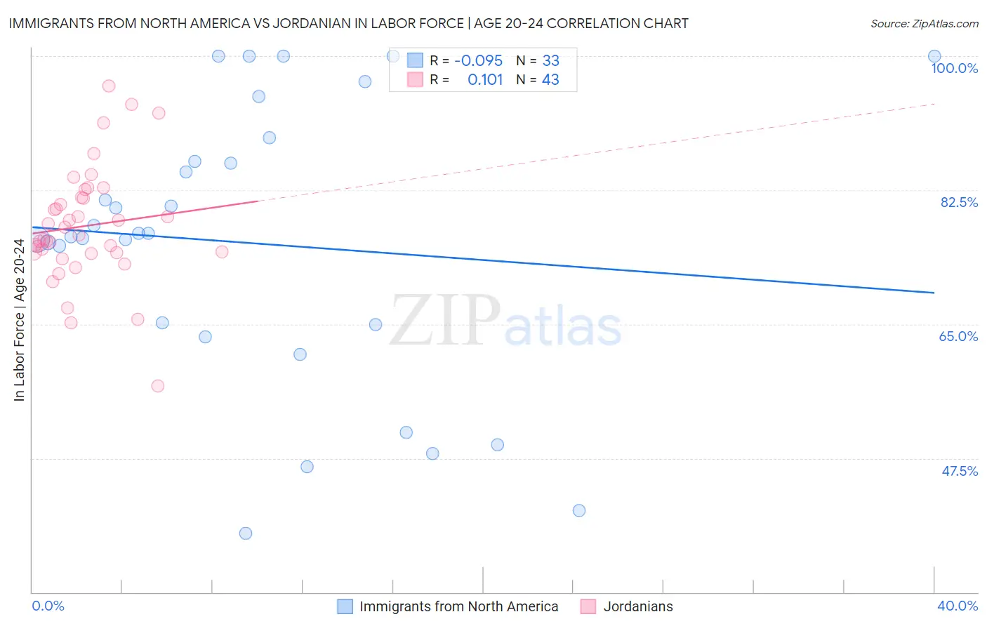Immigrants from North America vs Jordanian In Labor Force | Age 20-24