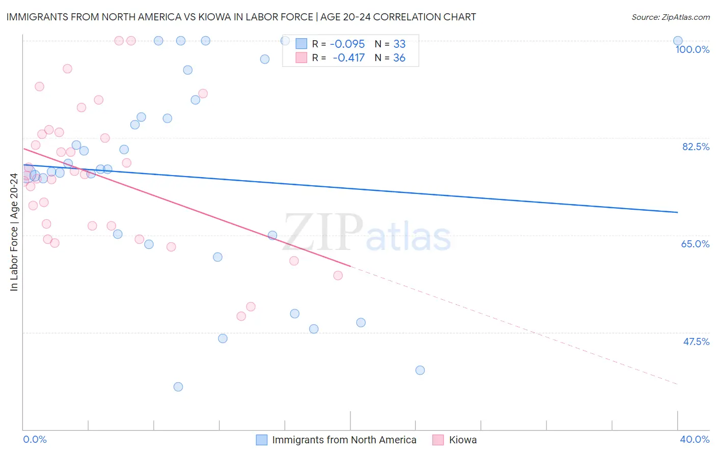 Immigrants from North America vs Kiowa In Labor Force | Age 20-24