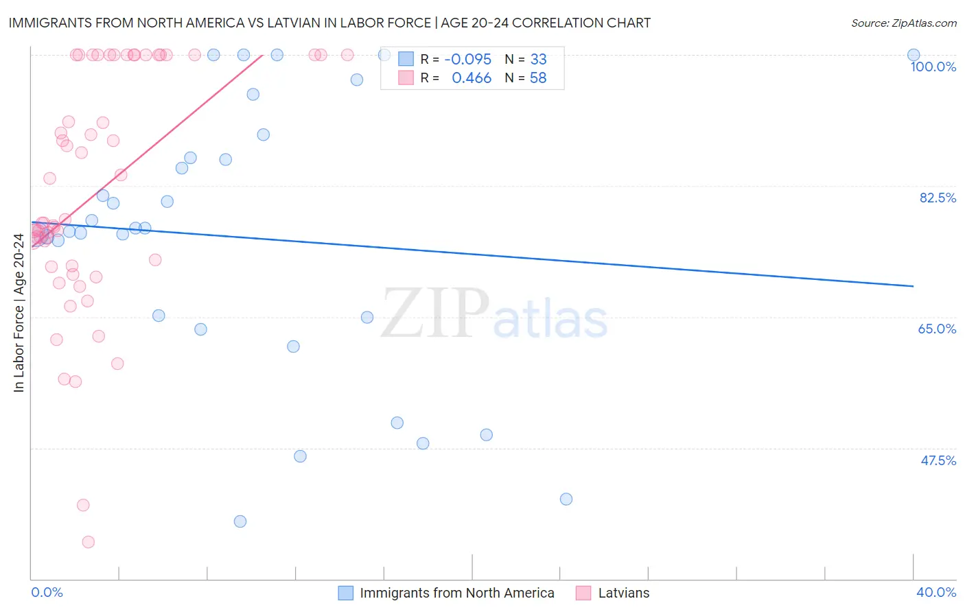 Immigrants from North America vs Latvian In Labor Force | Age 20-24