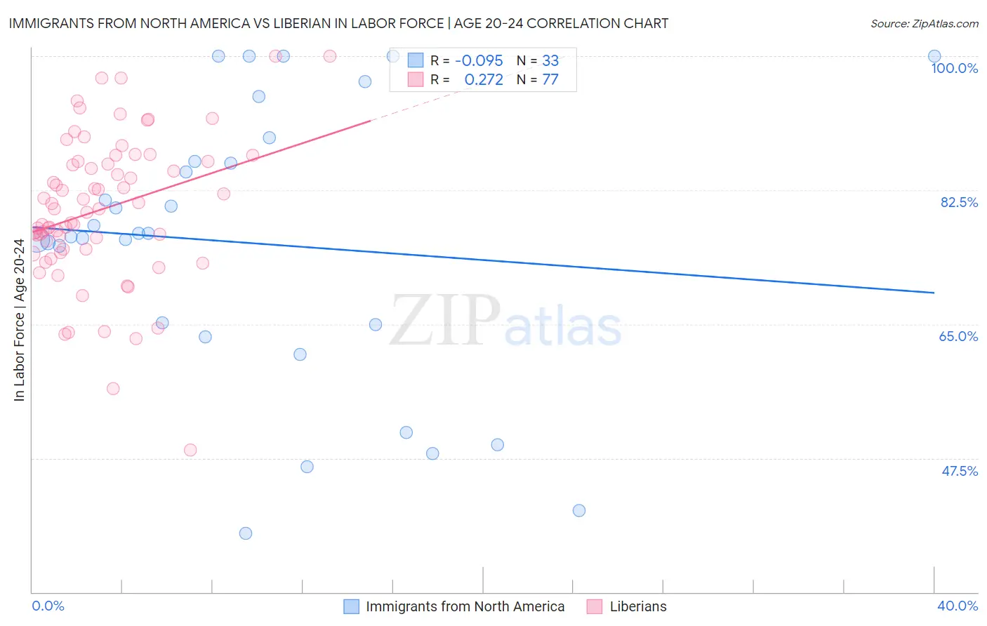 Immigrants from North America vs Liberian In Labor Force | Age 20-24