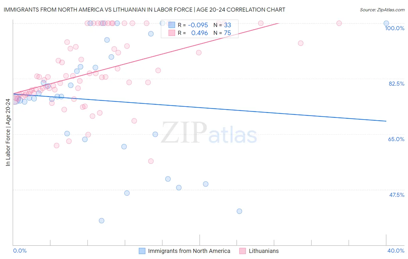 Immigrants from North America vs Lithuanian In Labor Force | Age 20-24