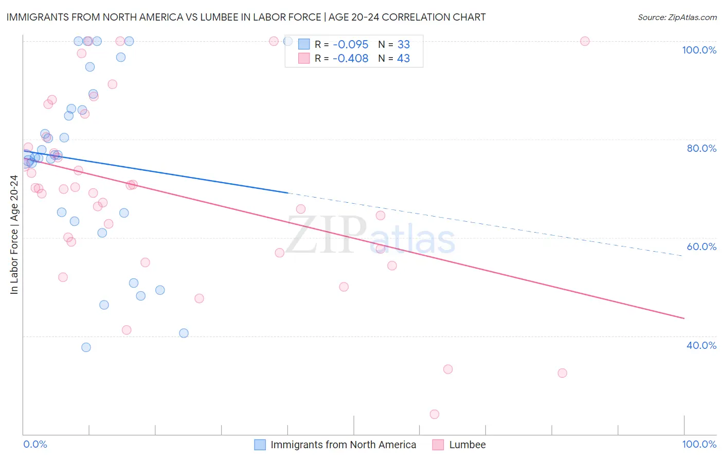 Immigrants from North America vs Lumbee In Labor Force | Age 20-24