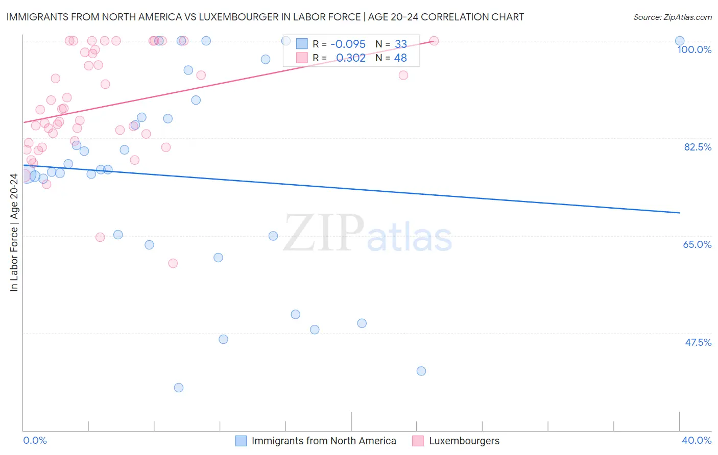 Immigrants from North America vs Luxembourger In Labor Force | Age 20-24