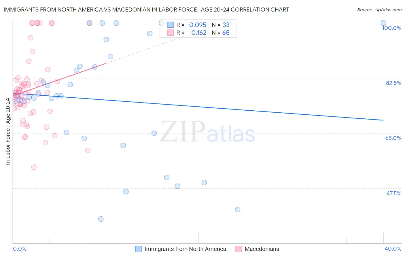 Immigrants from North America vs Macedonian In Labor Force | Age 20-24