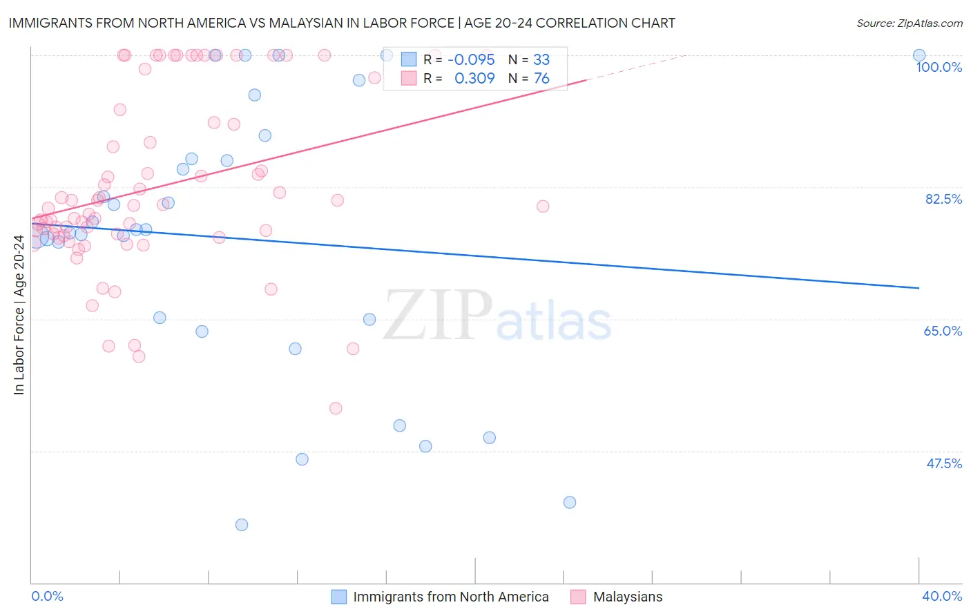 Immigrants from North America vs Malaysian In Labor Force | Age 20-24