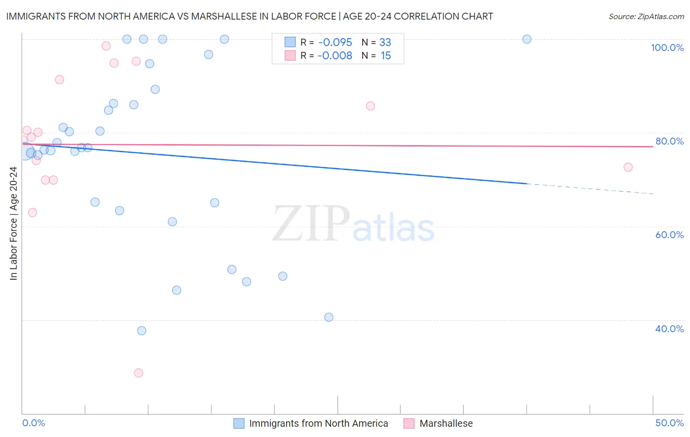 Immigrants from North America vs Marshallese In Labor Force | Age 20-24