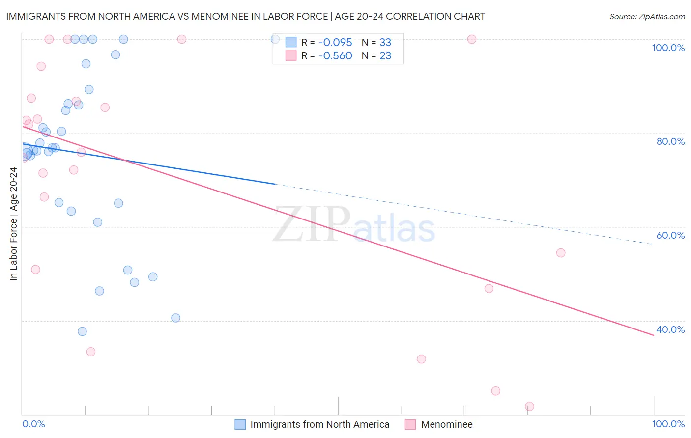 Immigrants from North America vs Menominee In Labor Force | Age 20-24