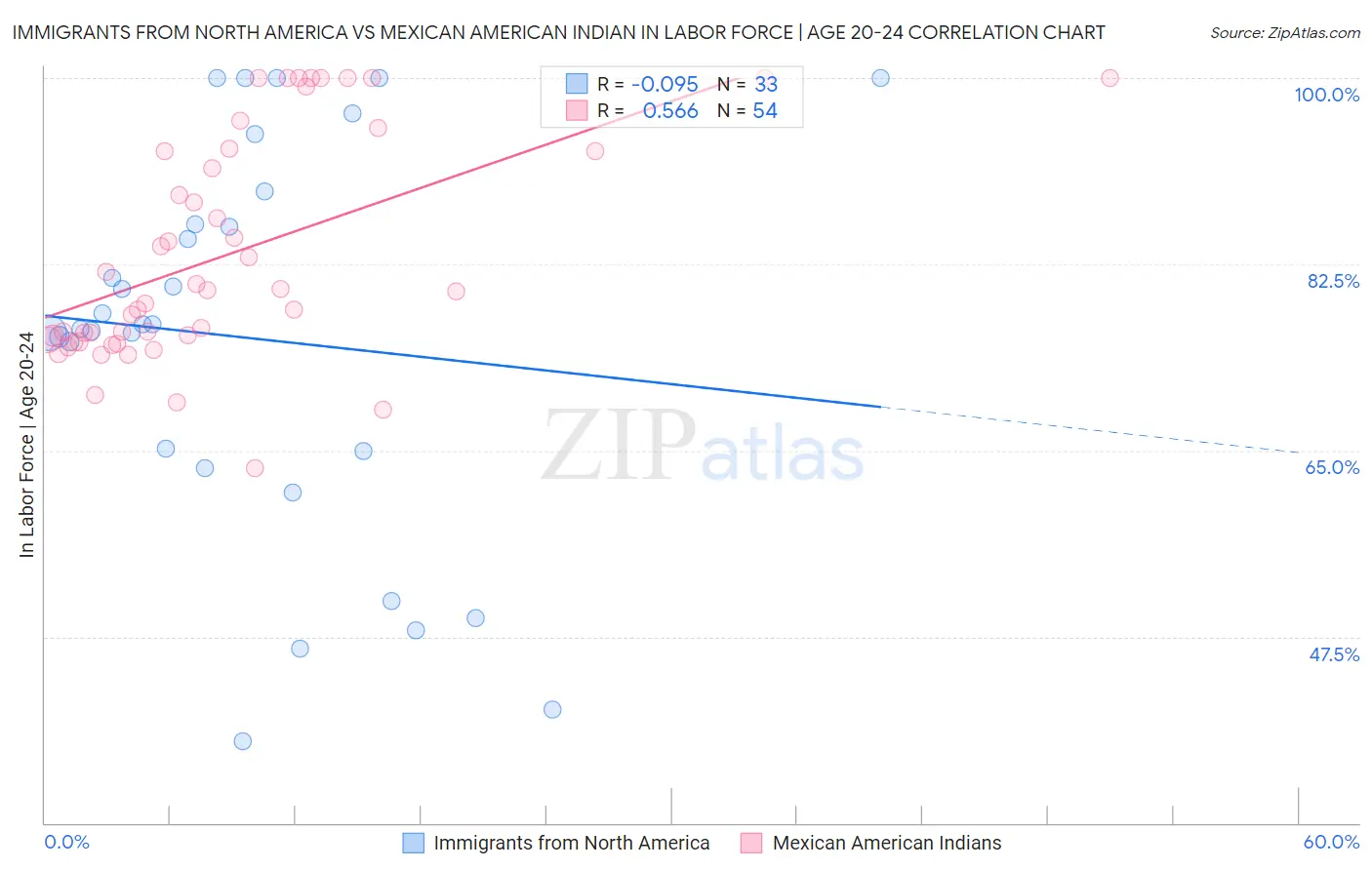 Immigrants from North America vs Mexican American Indian In Labor Force | Age 20-24