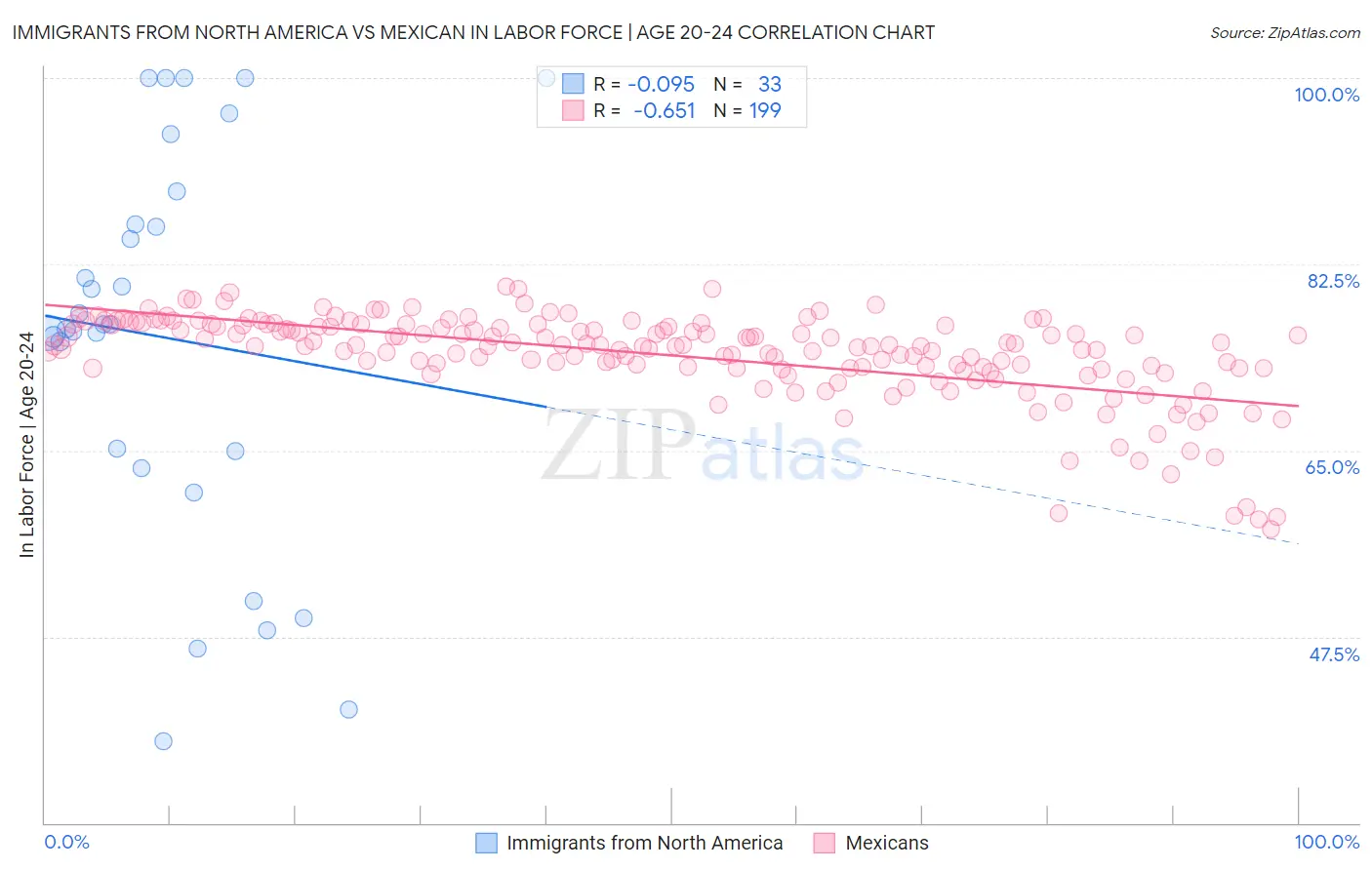 Immigrants from North America vs Mexican In Labor Force | Age 20-24