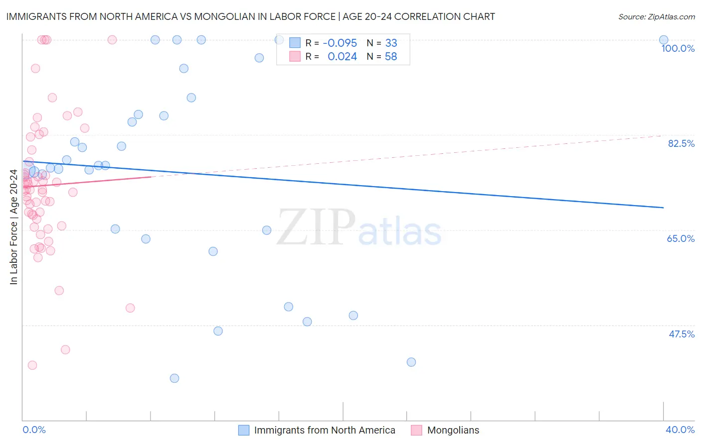 Immigrants from North America vs Mongolian In Labor Force | Age 20-24