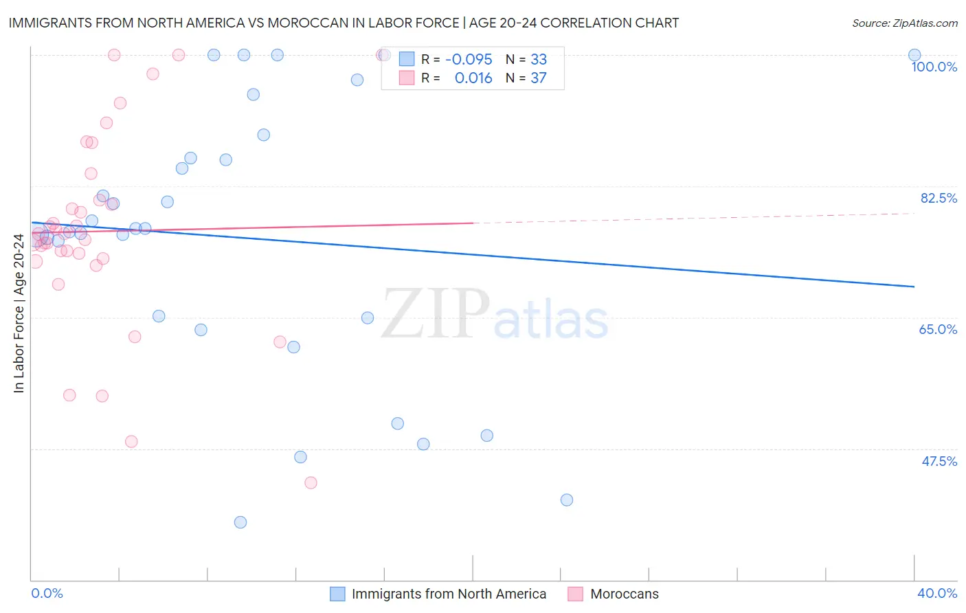 Immigrants from North America vs Moroccan In Labor Force | Age 20-24