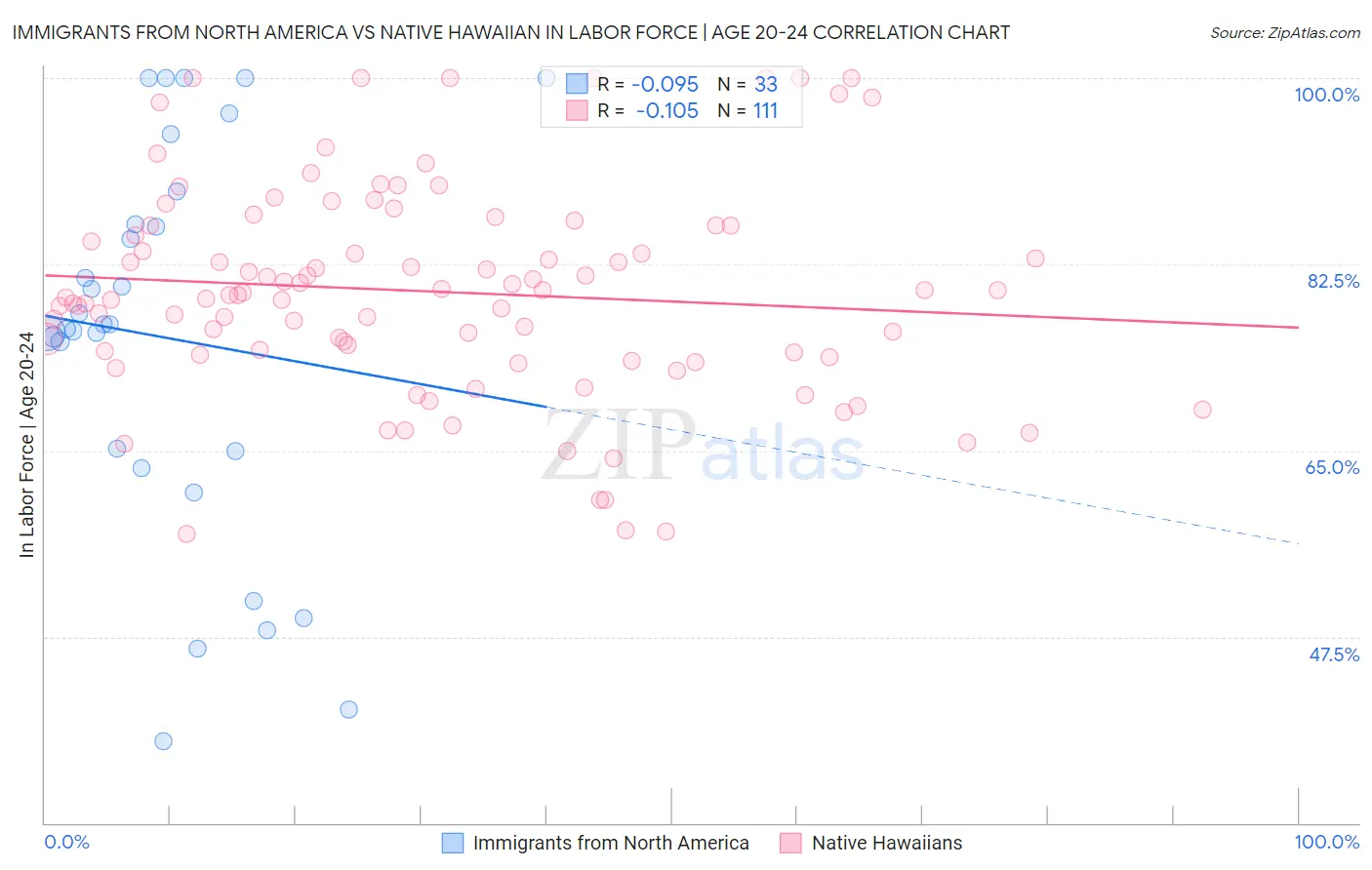 Immigrants from North America vs Native Hawaiian In Labor Force | Age 20-24