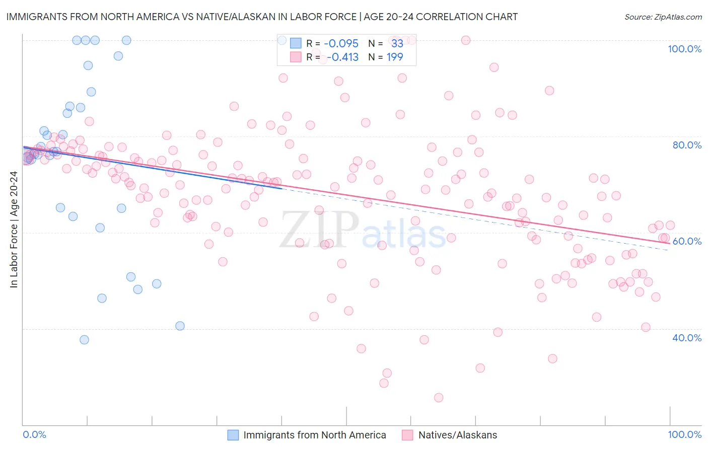 Immigrants from North America vs Native/Alaskan In Labor Force | Age 20-24