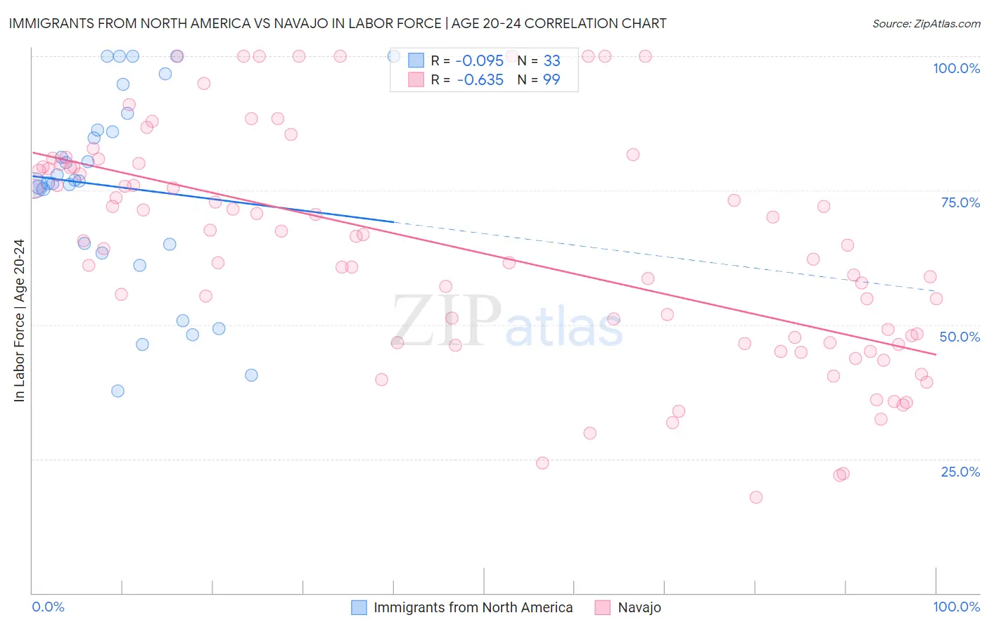 Immigrants from North America vs Navajo In Labor Force | Age 20-24