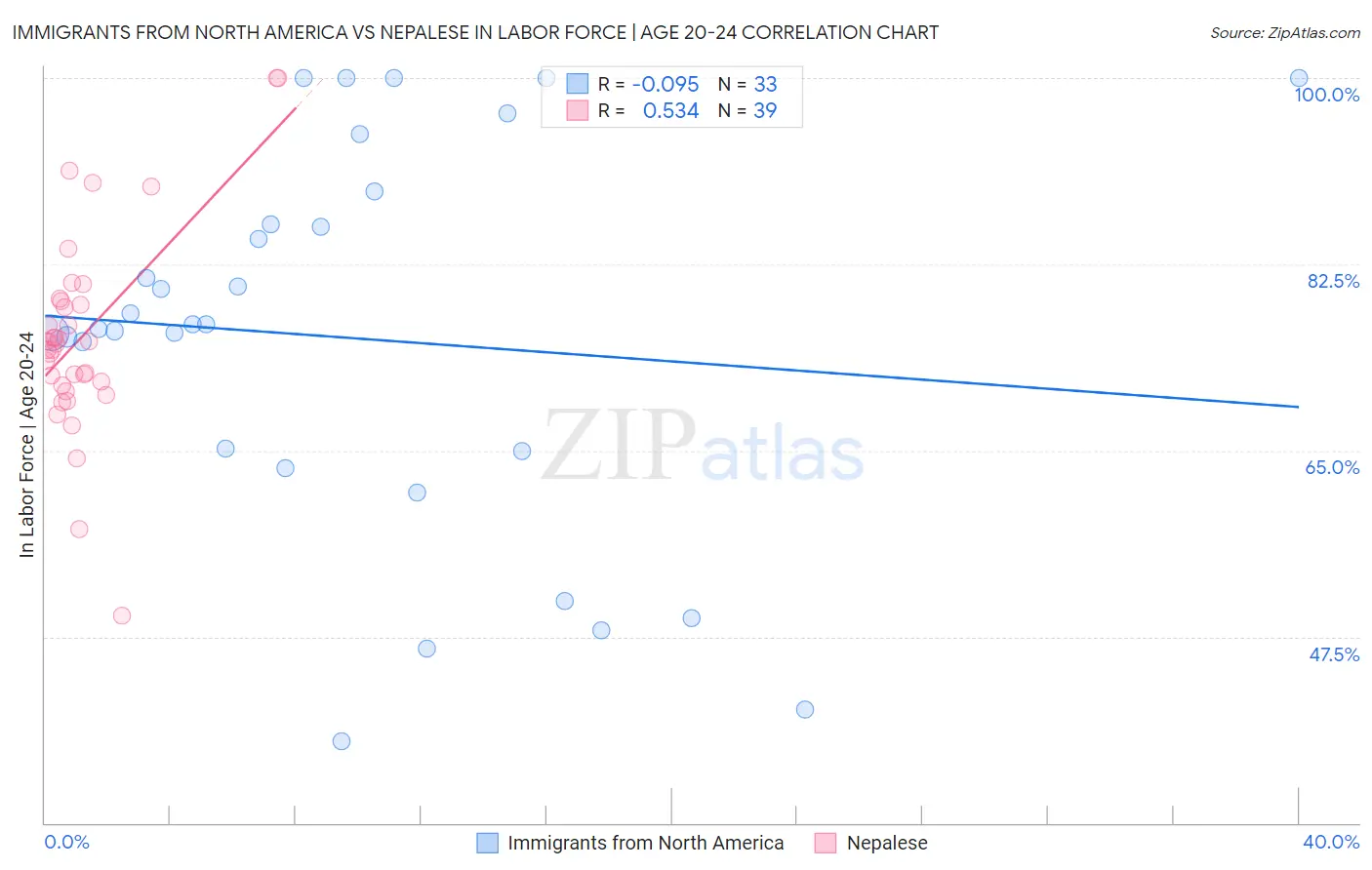 Immigrants from North America vs Nepalese In Labor Force | Age 20-24