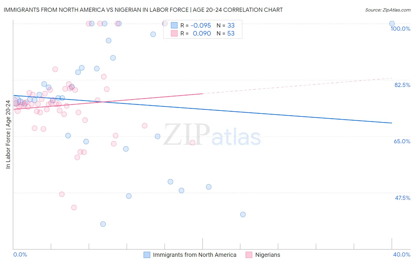 Immigrants from North America vs Nigerian In Labor Force | Age 20-24