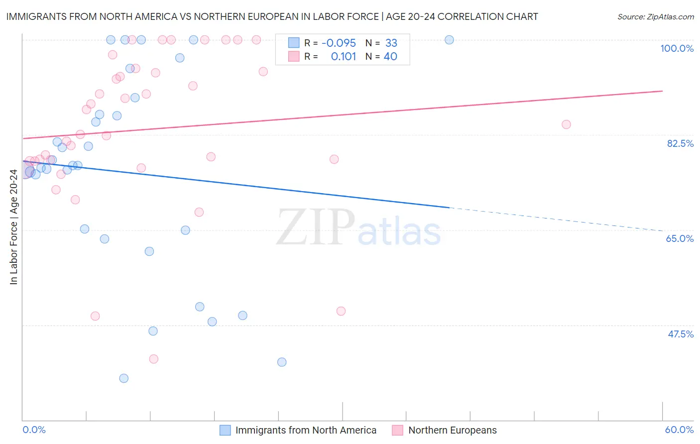 Immigrants from North America vs Northern European In Labor Force | Age 20-24