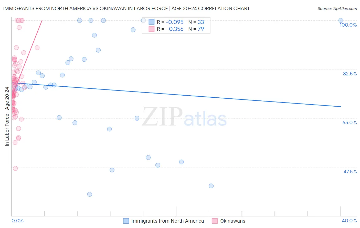 Immigrants from North America vs Okinawan In Labor Force | Age 20-24