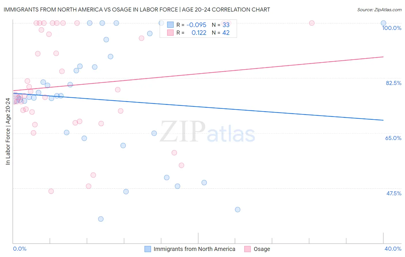 Immigrants from North America vs Osage In Labor Force | Age 20-24