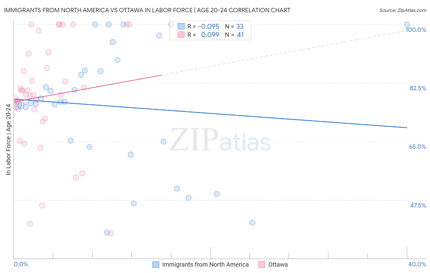 Immigrants from North America vs Ottawa In Labor Force | Age 20-24