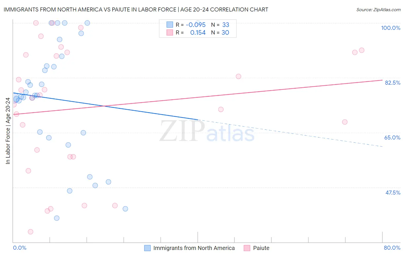 Immigrants from North America vs Paiute In Labor Force | Age 20-24