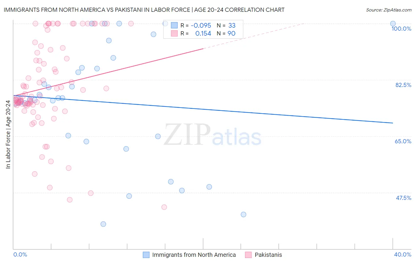 Immigrants from North America vs Pakistani In Labor Force | Age 20-24