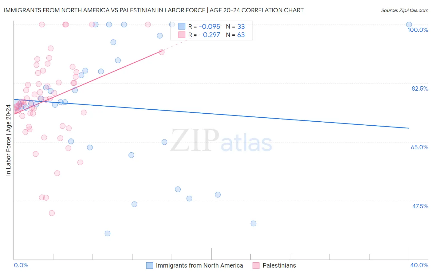 Immigrants from North America vs Palestinian In Labor Force | Age 20-24