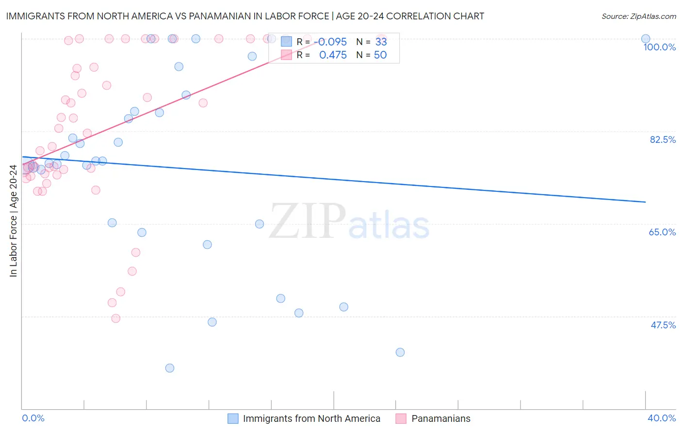 Immigrants from North America vs Panamanian In Labor Force | Age 20-24